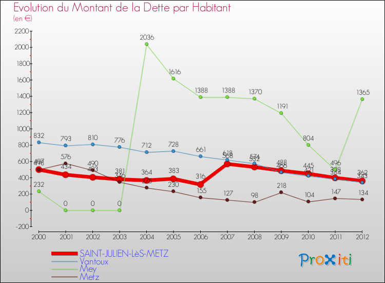 Evolution de la dette par habitant pour la commune de SAINT-JULIEN-LèS-METZ et les communes proches de 2000 à 2012 Comparaison de la dette par habitant pour SAINT-JULIEN-LèS-METZ et les communes voisines de 2000 à 2012