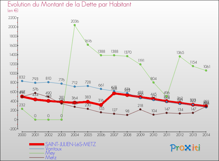 Evolution de la dette par habitant pour la commune de SAINT-JULIEN-LèS-METZ et les communes proches de 2000 à 2014 Comparaison de la dette par habitant pour SAINT-JULIEN-LèS-METZ et les communes voisines de 2000 à 2014