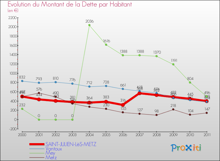 Evolution de la dette par habitant pour la commune de SAINT-JULIEN-LèS-METZ et les communes proches Comparaison de la dette par habitant pour SAINT-JULIEN-LèS-METZ et les communes voisines