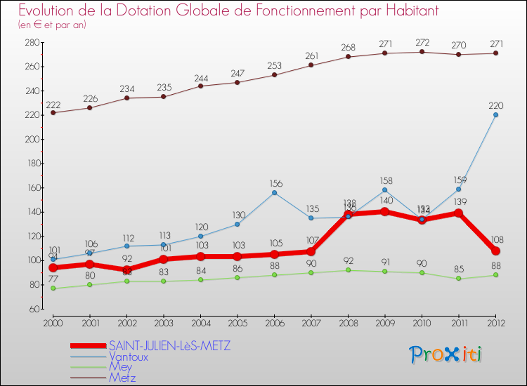 Evolution et montant de la dotation globale de fonctionnement par Habitant pour SAINT-JULIEN-LèS-METZ et les communes proches Comparaison des dotations globales de fonctionnement par habitant pour SAINT-JULIEN-LèS-METZ et les communes voisines