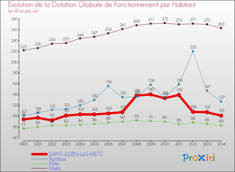 Evolution et montant de la dotation globale de fonctionnement par Habitant pour SAINT-JULIEN-LèS-METZ et les communes proches de 2000 à 2014. Comparaison des dotations globales de fonctionnement par habitant pour SAINT-JULIEN-LèS-METZ et les communes voisines de 2000 à 2014.