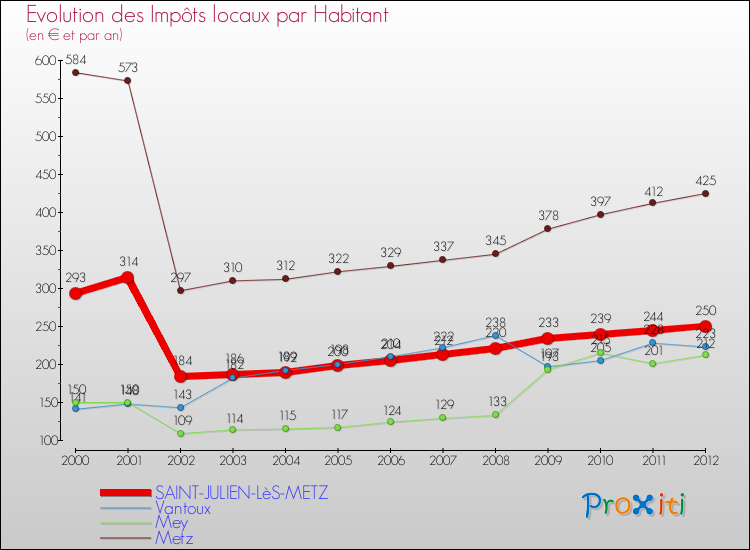 Evolution et montant des impôts locaux par Habitant pour SAINT-JULIEN-LèS-METZ et les communes proches Comparaison des impôts locaux par habitant pour SAINT-JULIEN-LèS-METZ et les communes voisines