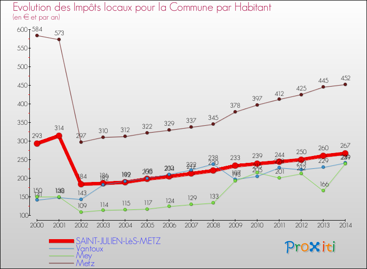 Evolution et montant des impôts locaux par Habitant pour SAINT-JULIEN-LèS-METZ et les communes proches de 2000 à 2014 Comparaison des impôts locaux par habitant pour SAINT-JULIEN-LèS-METZ et les communes voisines de 2000 à 2014