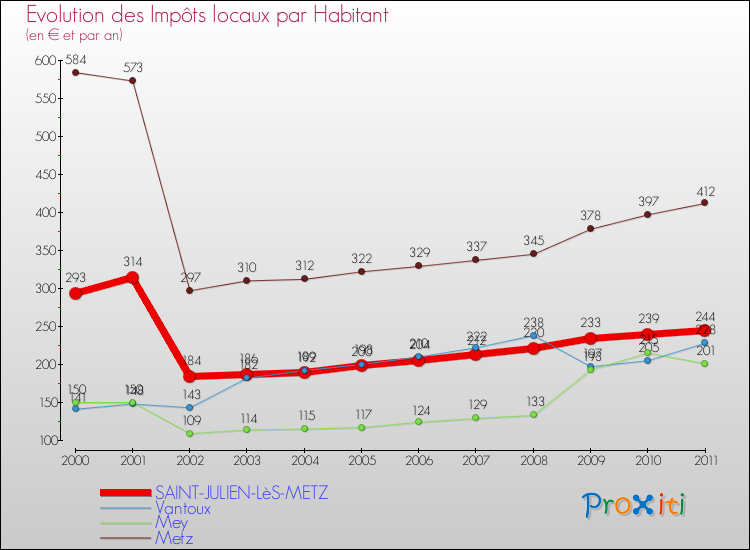 Evolution et montant des impôts locaux par Habitant pour SAINT-JULIEN-LèS-METZ et les communes proches Comparaison des impôts locaux par habitant pour SAINT-JULIEN-LèS-METZ et les communes voisines
