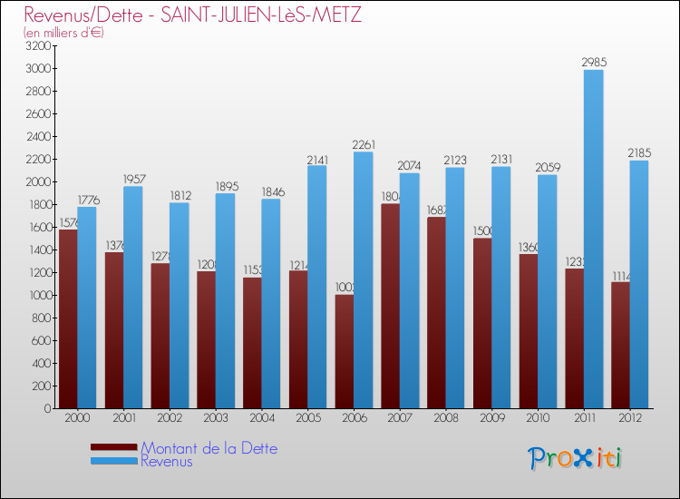 Evolution comparée de la dette et des revenus pour la commune de SAINT-JULIEN-LèS-METZ de 2000 à 2012 Comparaison de la dette et des revenus pour SAINT-JULIEN-LèS-METZ de 2000 à 2012