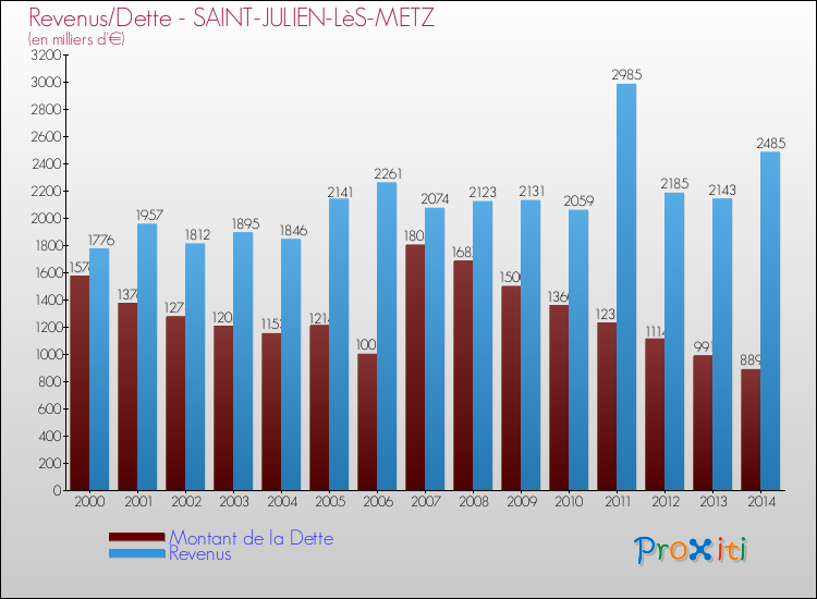 Evolution comparée de la dette et des revenus pour la commune de SAINT-JULIEN-LèS-METZ de 2000 à 2014 Comparaison de la dette et des revenus pour SAINT-JULIEN-LèS-METZ de 2000 à 2014