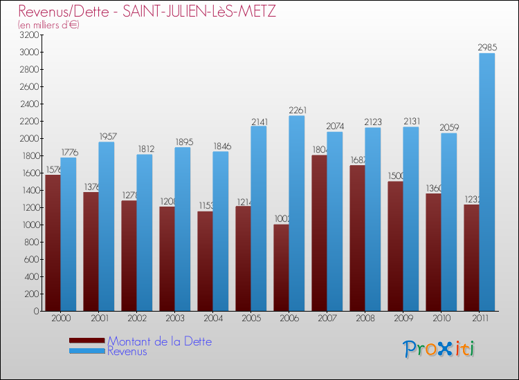Evolution comparée de la dette et des revenus pour la commune de SAINT-JULIEN-LèS-METZ de 2000 à 2011 Comparaison de la dette et des revenus pour SAINT-JULIEN-LèS-METZ de 2000 à 2011