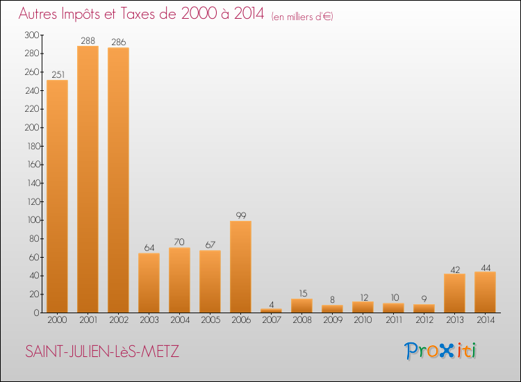 Evolution du montant des autres Impôts et Taxes pour SAINT-JULIEN-LèS-METZ de 2000 à 2014