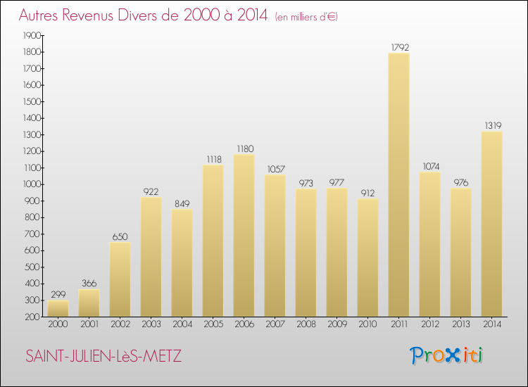 Evolution du montant des autres Revenus Divers pour SAINT-JULIEN-LèS-METZ de 2000 à 2014