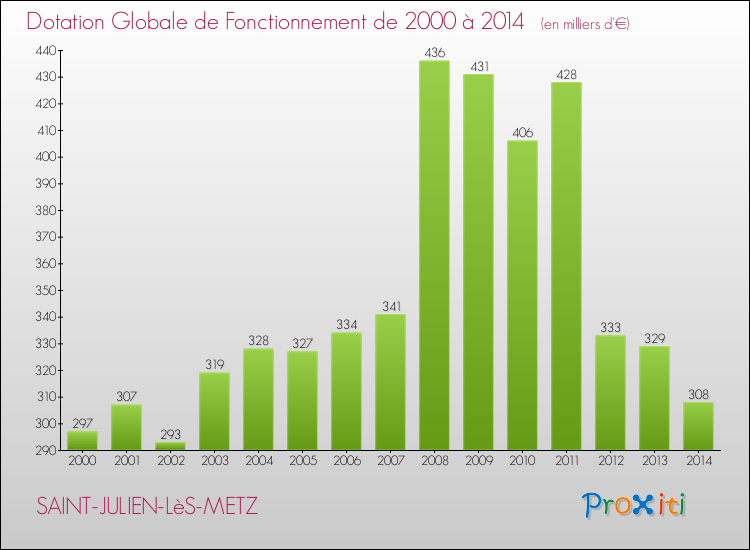 Evolution du montant de la Dotation Globale de Fonctionnement pour la commune de SAINT-JULIEN-LèS-METZ de 2000 à 2014 Evolution du montant de la Dotation Globale de Fonctionnement pour SAINT-JULIEN-LèS-METZ de 2000 à 2014