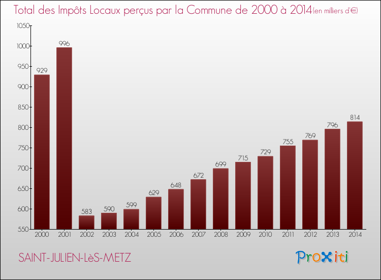 Evolution des Impôts Locaux pour SAINT-JULIEN-LèS-METZ de 2000 à 2014