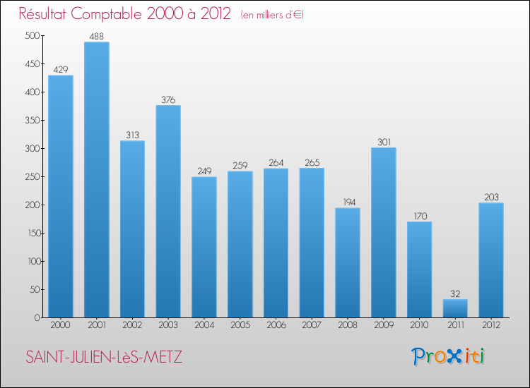 Evolution du résultat comptable pour la commune de SAINT-JULIEN-LèS-METZ de 2000 à 2012 Evolution du résultat comptable pour SAINT-JULIEN-LèS-METZ de 2000 à 2012