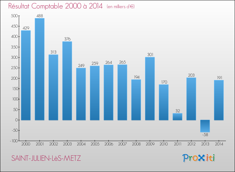 Evolution du résultat comptable pour la commune de SAINT-JULIEN-LèS-METZ de 2000 à 2014 Evolution du résultat comptable pour SAINT-JULIEN-LèS-METZ de 2000 à 2014