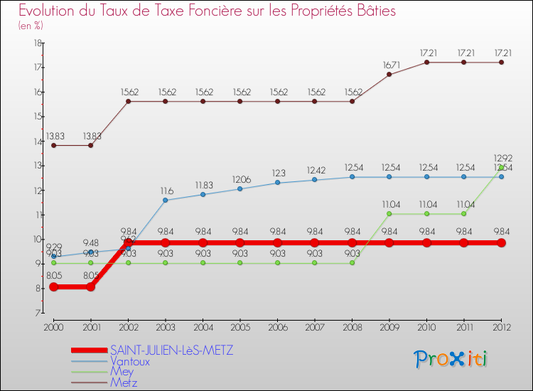 Evolution du taux de la taxe foncière sur le bati pour SAINT-JULIEN-LèS-METZ et les communes proches de 2000 à 2012 Comparaison des taux de taxe foncière sur le bati pour SAINT-JULIEN-LèS-METZ et les communes voisines de 2000 à 2012