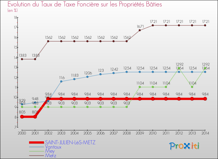 Evolution du taux de la taxe foncière sur le bati pour SAINT-JULIEN-LèS-METZ et les communes proches de 2000 à 2014 Comparaison des taux de taxe foncière sur le bati pour SAINT-JULIEN-LèS-METZ et les communes voisines de 2000 à 2014