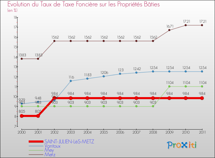 Evolution du taux de la taxe foncière sur le bati pour SAINT-JULIEN-LèS-METZ et les communes proches Comparaison des taux de taxe foncière sur le bati pour SAINT-JULIEN-LèS-METZ et les communes voisines