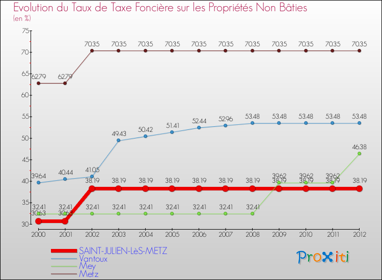 Evolution du taux de la taxe foncière sur les immeubles et terrains non batis pour SAINT-JULIEN-LèS-METZ et les communes proches de 2000 à 2012 Comparaison des taux de la taxe foncière sur les immeubles et terrains non batis pour SAINT-JULIEN-LèS-METZ et les communes voisines de 2000 à 2012