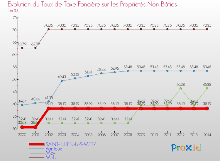 Evolution du taux de la taxe foncière sur les immeubles et terrains non batis pour SAINT-JULIEN-LèS-METZ et les communes proches de 2000 à 2014 Comparaison des taux de la taxe foncière sur les immeubles et terrains non batis pour SAINT-JULIEN-LèS-METZ et les communes voisines de 2000 à 2014