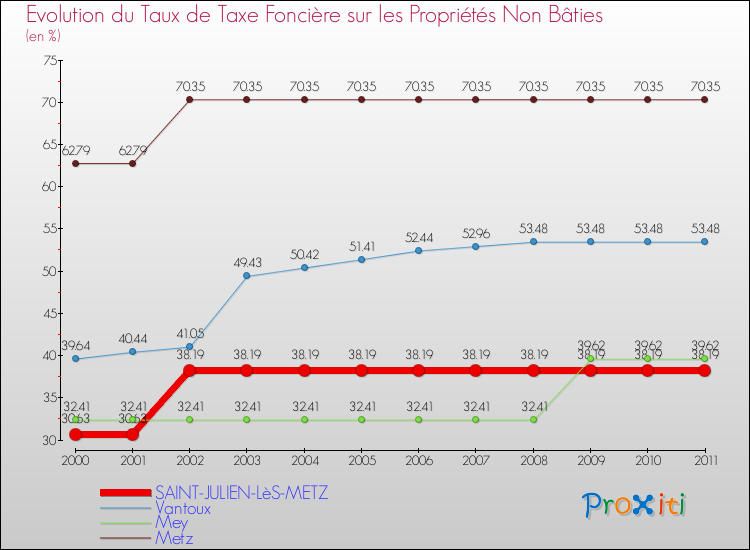 Evolution du taux de la taxe foncière sur les immeubles et terrains non batis pour SAINT-JULIEN-LèS-METZ et les communes proches Comparaison des taux de la taxe foncière sur les immeubles et terrains non batis pour SAINT-JULIEN-LèS-METZ et les communes voisines