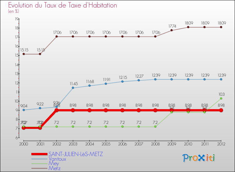 Evolution du taux de la taxe d'habitation pour SAINT-JULIEN-LèS-METZ et les communes proches Comparaison des taux de la taxe d'habitation pour SAINT-JULIEN-LèS-METZ et les communes voisines