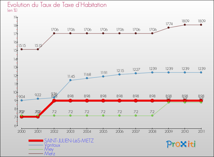 Evolution du taux de la taxe d'habitation pour SAINT-JULIEN-LèS-METZ et les communes proches Comparaison des taux de la taxe d'habitation pour SAINT-JULIEN-LèS-METZ et les communes voisines