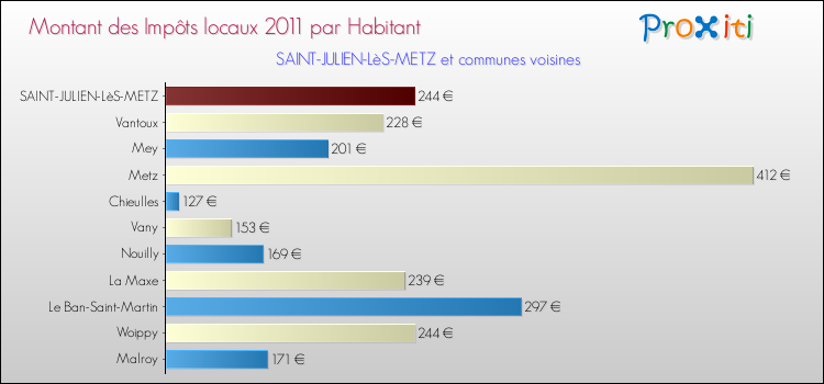 Montant des impôts locaux par Habitant pour SAINT-JULIEN-LèS-METZ et les communes proches Comparaison des impôts locaux par habitant pour SAINT-JULIEN-LèS-METZ et les communes voisines