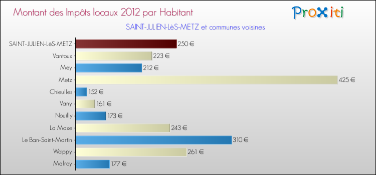 Montant des impôts locaux par Habitant pour SAINT-JULIEN-LèS-METZ et les communes proches Comparaison des impôts locaux par habitant pour SAINT-JULIEN-LèS-METZ et les communes voisines