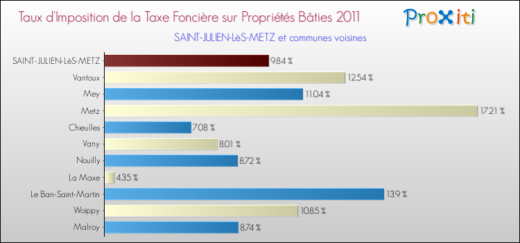 Taux d'imposition de la taxe foncière sur le bati 2011 pour SAINT-JULIEN-LèS-METZ et les communes proches Comparaison des taux d'imposition de la taxe foncière sur le bati 2011 pour SAINT-JULIEN-LèS-METZ et les communes voisines