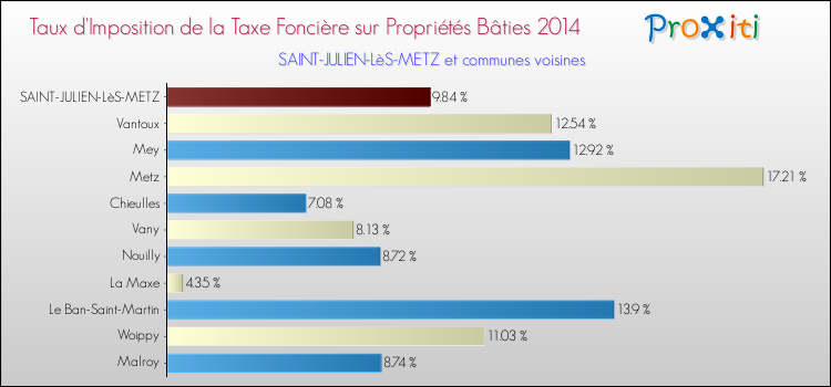 Taux d'imposition de la taxe foncière sur le bati 2014 pour SAINT-JULIEN-LèS-METZ et les communes proches Comparaison des taux d'imposition de la taxe foncière sur le bati 2014 pour SAINT-JULIEN-LèS-METZ et les communes voisines