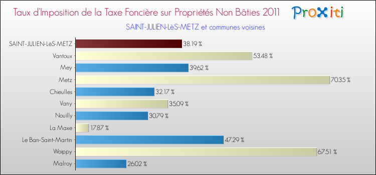 Taux d'imposition de la taxe foncière sur les immeubles et terrains non batis 2011 pour SAINT-JULIEN-LèS-METZ et les communes proches Comparaison des taux d'imposition de la taxe foncière sur les immeubles et terrains non batis 2011 pour SAINT-JULIEN-LèS-METZ et les communes voisines