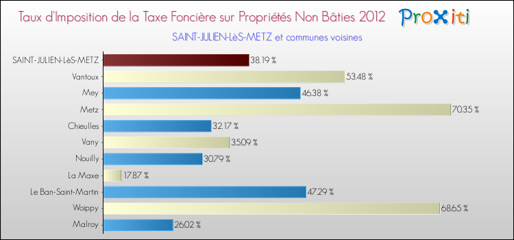 Taux d'imposition de la taxe foncière sur les immeubles et terrains non batis 2012 pour SAINT-JULIEN-LèS-METZ et les communes proches Comparaison des taux d'imposition de la taxe foncière sur les immeubles et terrains non batis 2012 pour SAINT-JULIEN-LèS-METZ et les communes voisines