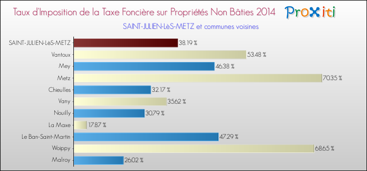 Taux d'imposition de la taxe foncière sur les immeubles et terrains non batis 2014 pour SAINT-JULIEN-LèS-METZ et les communes proches Comparaison des taux d'imposition de la taxe foncière sur les immeubles et terrains non batis 2014 pour SAINT-JULIEN-LèS-METZ et les communes voisines