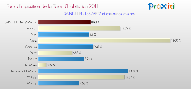 Taux d'imposition de la taxe d'habitation 2011 pour SAINT-JULIEN-LèS-METZ et les communes proches Comparaison des taux d'imposition de la taxe d'habitation 2011 pour SAINT-JULIEN-LèS-METZ et les communes voisines