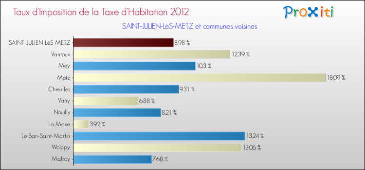 Taux d'imposition de la taxe d'habitation 2012 pour SAINT-JULIEN-LèS-METZ et les communes proches Comparaison des taux d'imposition de la taxe d'habitation 2012 pour SAINT-JULIEN-LèS-METZ et les communes voisines
