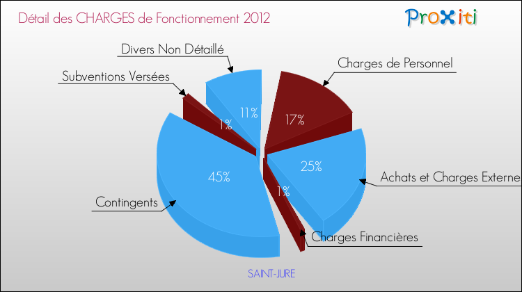 Décomposition des Charges de Fonctionnement 2012 de la commune de SAINT-JURE Charges de Fonctionnement 2012 pour la commune de SAINT-JURE