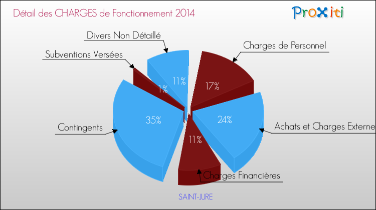 Décomposition des Charges de Fonctionnement 2014 de la commune de SAINT-JURE Charges de Fonctionnement 2014 pour la commune de SAINT-JURE