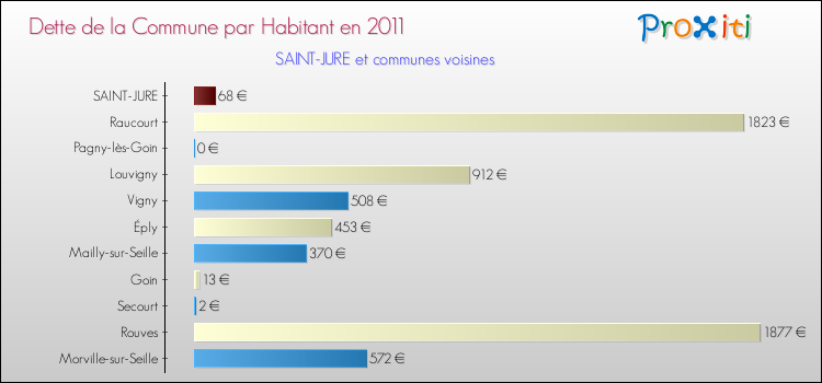 Dette par habitant de la commune en 2011 pour SAINT-JURE et les communes proches Comparaison de la dette par habitant de la commune en 2011 pour SAINT-JURE et les communes voisines