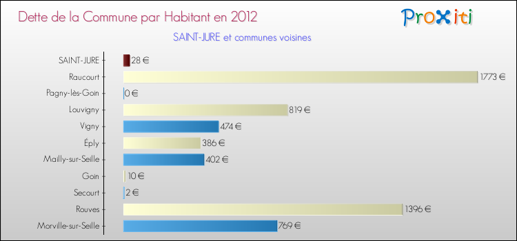 Dette par habitant de la commune en 2012 pour SAINT-JURE et les communes proches Comparaison de la dette par habitant de la commune en 2012 pour SAINT-JURE et les communes voisines