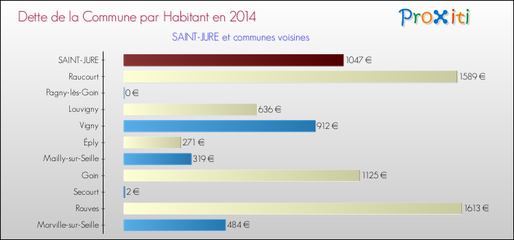 Dette par habitant de la commune en 2014 pour SAINT-JURE et les communes proches Comparaison de la dette par habitant de la commune en 2014 pour SAINT-JURE et les communes voisines