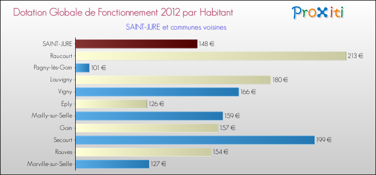 Montant des dotations globales de fonctionnement DGF par Habitant pour SAINT-JURE et les communes proches Comparaison des des dotations globales de fonctionnement DGF par habitant pour SAINT-JURE et les communes voisines