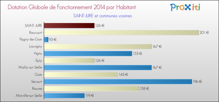 Montant des dotations globales de fonctionnement DGF par Habitant pour SAINT-JURE et les communes proches en 2014. Comparaison des des dotations globales de fonctionnement DGF par habitant pour SAINT-JURE et les communes voisines en 2014.