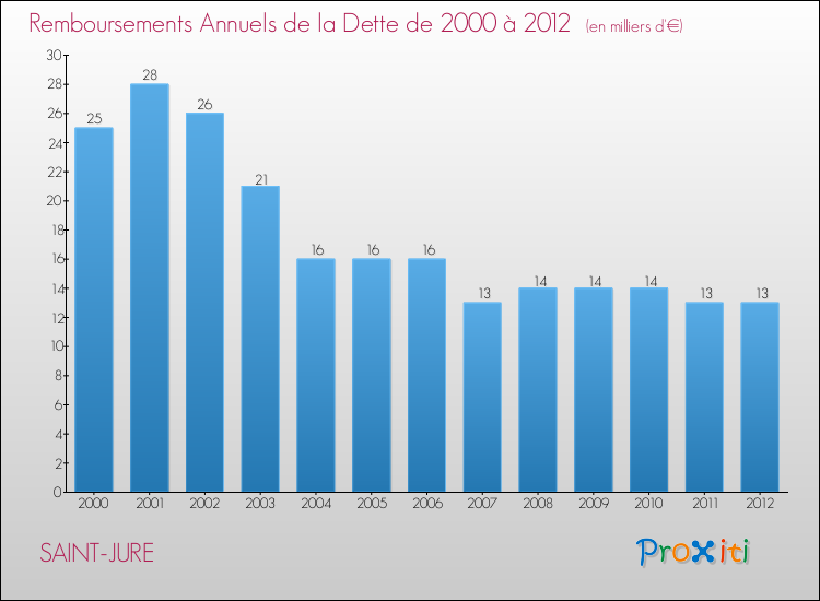 Evolution de l'annuité de la dette pour la commune de SAINT-JURE de 2000 à 2012 Annuités de la dette pour SAINT-JURE de 2000 à 2012