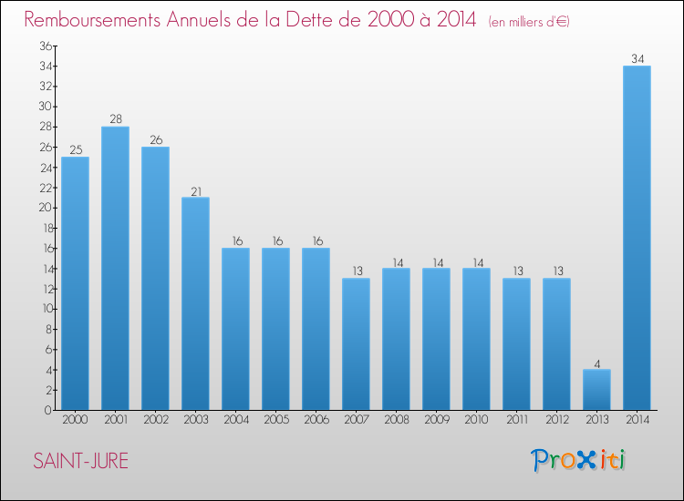Evolution de l'annuité de la dette pour la commune de SAINT-JURE de 2000 à 2014 Annuités de la dette pour SAINT-JURE de 2000 à 2014