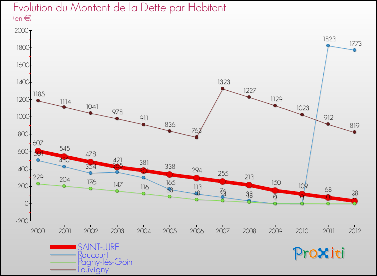 Evolution de la dette par habitant pour la commune de SAINT-JURE et les communes proches de 2000 à 2012 Comparaison de la dette par habitant pour SAINT-JURE et les communes voisines de 2000 à 2012
