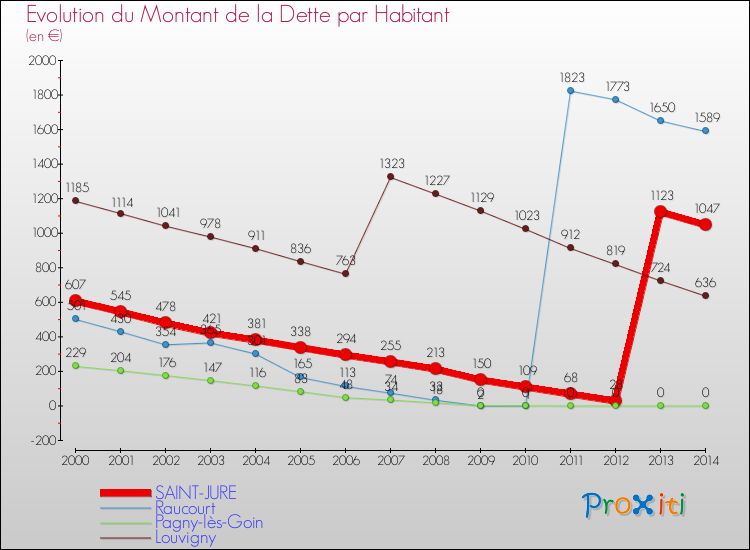 Evolution de la dette par habitant pour la commune de SAINT-JURE et les communes proches de 2000 à 2014 Comparaison de la dette par habitant pour SAINT-JURE et les communes voisines de 2000 à 2014