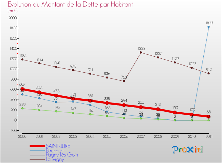 Evolution de la dette par habitant pour la commune de SAINT-JURE et les communes proches Comparaison de la dette par habitant pour SAINT-JURE et les communes voisines