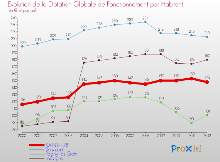 Evolution et montant de la dotation globale de fonctionnement par Habitant pour SAINT-JURE et les communes proches Comparaison des dotations globales de fonctionnement par habitant pour SAINT-JURE et les communes voisines