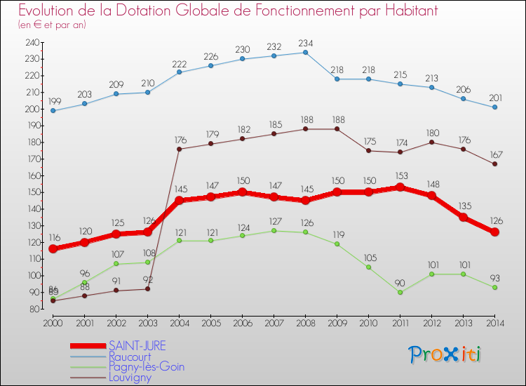 Evolution et montant de la dotation globale de fonctionnement par Habitant pour SAINT-JURE et les communes proches de 2000 à 2014. Comparaison des dotations globales de fonctionnement par habitant pour SAINT-JURE et les communes voisines de 2000 à 2014.