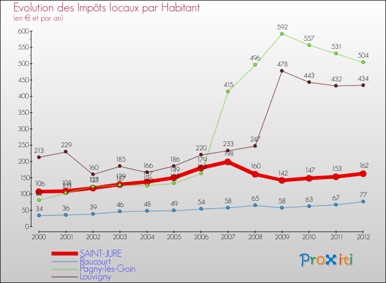 Evolution et montant des impôts locaux par Habitant pour SAINT-JURE et les communes proches Comparaison des impôts locaux par habitant pour SAINT-JURE et les communes voisines