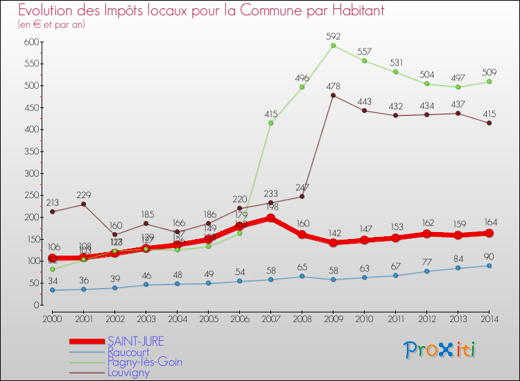 Evolution et montant des impôts locaux par Habitant pour SAINT-JURE et les communes proches de 2000 à 2014 Comparaison des impôts locaux par habitant pour SAINT-JURE et les communes voisines de 2000 à 2014